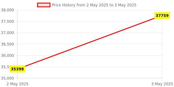 industrybuying.com Omron Rotation Pulse Meter Panel Mounting, K3HB-RPB-A AC100-240 omron Price History Graph from 2 May 2025 to 3 May 2025