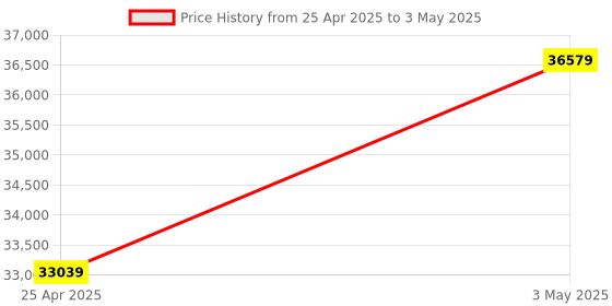industrybuying.com Omron Rotation, Speed, Flow & Alarm Indicator, K3MA-F-A2 AC100-240V omron Price History Graph from 25 Apr 2025 to 3 May 2025