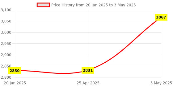 industrybuying.com Omron Round Waterproof Connector M12 Connector With Cable Socket Socket One Side Connector XS2 5 m Control Output, XS2F-D421-GA0-F omron Price History Graph from 20 Jan 2025 to 3 May 2025