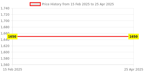 industrybuying.com Omron Round Waterproof Connector M12 Connector With Cable Socket Socket One Side Connector XS2 5 m Control Output, XS2F-D422-G80-F omron Price History Graph from 15 Feb 2025 to 25 Apr 2025