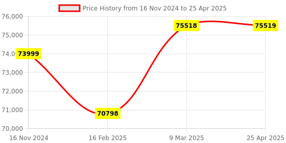industrybuying.com Omron Safety Controller, G9SP-N10S omron Price History Graph from 16 Nov 2024 to 25 Apr 2025