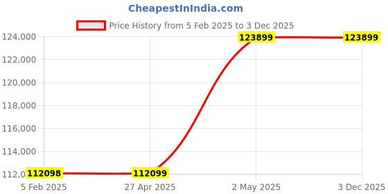 industrybuying.com Omron Safety I / O Terminal DC 24 V, GI-SID1224 omron Price History Graph from 5 Feb 2025 to 3 Dec 2025