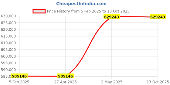 industrybuying.com Omron Safety Laser Scanner DC 24 V, OS32C-BP-4M omron Price History Graph from 5 Feb 2025 to 13 Oct 2025