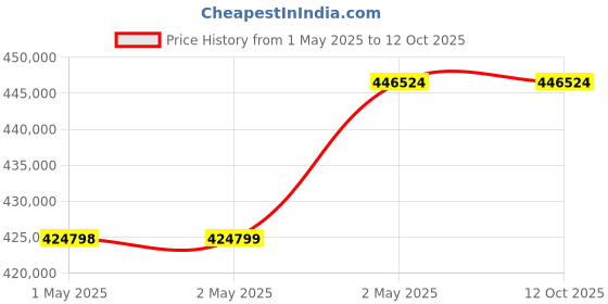 industrybuying.com Omron Safety Light Curtain 5 mm Lens Diameter 0.2 to 7 m, F3SJ-A1870P30 omron Price History Graph from 1 May 2025 to 12 Oct 2025