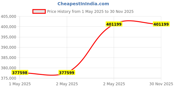 industrybuying.com Omron Safety Light Curtain A55 Series, F3SJ-A2470P55-S omron Price History Graph from 1 May 2025 to 30 Nov 2025