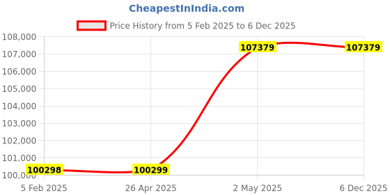 industrybuying.com Omron Safety Light Curtain DC 24 V, F3SG-2RE0480P14 omron Price History Graph from 5 Feb 2025 to 5 Dec 2025