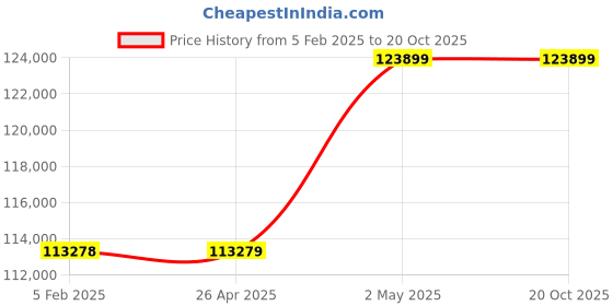 industrybuying.com Omron Safety Light Curtain DC 24 V, F3SG-2RE0750P30 omron Price History Graph from 5 Feb 2025 to 17 Oct 2025