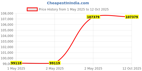 industrybuying.com Omron Safety Light Curtain F3SG-SR Series, F3SG-4SRB0320-25 omron Price History Graph from 1 May 2025 to 12 Oct 2025