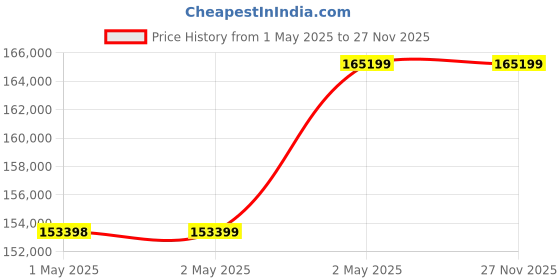 industrybuying.com Omron Safety Light Curtain F3SG-SR Series, F3SG-4SRB0640-25 omron Price History Graph from 1 May 2025 to 27 Nov 2025