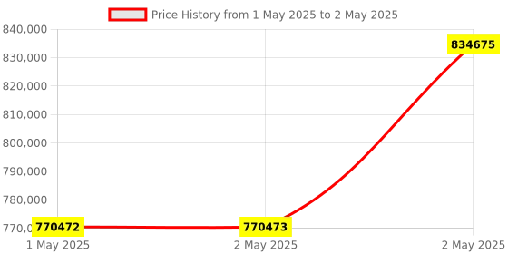 industrybuying.com Omron Safety Light Curtain F3SG-SR Series, F3SG-4SRB2000-14 omron Price History Graph from 1 May 2025 to 2 May 2025