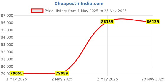 industrybuying.com Omron Safety Light Curtain, F3SJ-B0305P25-01TS omron Price History Graph from 1 May 2025 to 23 Nov 2025
