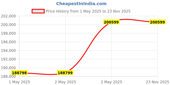 industrybuying.com Omron Safety Light Curtain, F3SJ-B0785P25-S omron Price History Graph from 1 May 2025 to 23 Nov 2025
