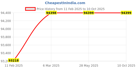 industrybuying.com Omron Safety Light Curtain, F3SJ-B0945P25 omron Price History Graph from 11 Feb 2025 to 10 Oct 2025