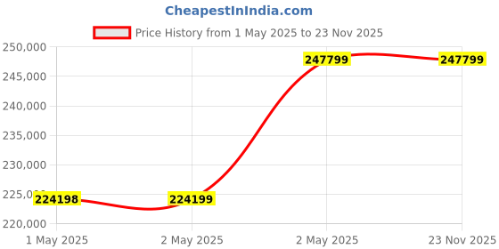 industrybuying.com Omron Safety Light Curtain, F3SJ-B0945P25-S omron Price History Graph from 1 May 2025 to 23 Nov 2025