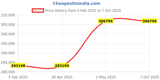 industrybuying.com Omron Safety Light Curtain, F3SJ-B1025P25 omron Price History Graph from 5 Feb 2025 to 7 Oct 2025