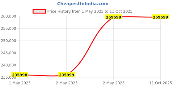 industrybuying.com Omron Safety Light Curtain, F3SJ-B1025P25-S omron Price History Graph from 1 May 2025 to 10 Oct 2025