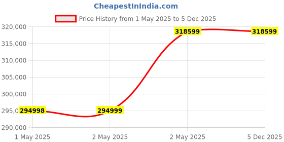 industrybuying.com Omron Safety Light Curtain, F3SJ-B1265P25-S omron Price History Graph from 1 May 2025 to 5 Dec 2025