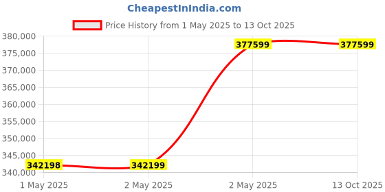industrybuying.com Omron Safety Light Curtain, F3SJ-B1505N25 omron Price History Graph from 1 May 2025 to 13 Oct 2025