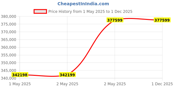 industrybuying.com Omron Safety Light Curtain, F3SJ-B1505P25-S omron Price History Graph from 1 May 2025 to 1 Dec 2025