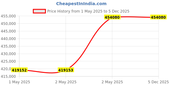 industrybuying.com Omron Safety Light Curtain, F3SJ-B1905P25-S omron Price History Graph from 1 May 2025 to 5 Dec 2025