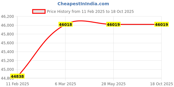 industrybuying.com Omron Safety Light Curtain, F3SJ-E0465P25 omron Price History Graph from 11 Feb 2025 to 18 Oct 2025