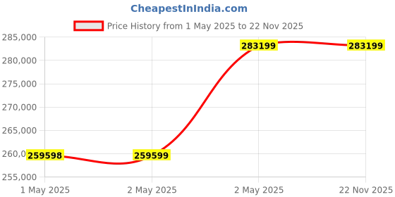 industrybuying.com Omron Safety Light Curtain S-Mark Compatible Model, F3SJ-A1120P30-S-VER2 omron Price History Graph from 1 May 2025 to 22 Nov 2025