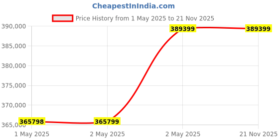 industrybuying.com Omron Safety Light Curtain S-Mark Compatible Model, F3SJ-A1620P30-S-VER2 omron Price History Graph from 1 May 2025 to 21 Nov 2025