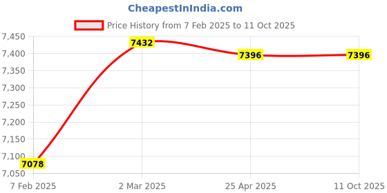 industrybuying.com Omron Safety Limit Switch 1 mm-0.5 m/s 600 V 50/60 Hz, D4B-2A71N omron Price History Graph from 7 Feb 2025 to 10 Oct 2025