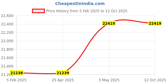 industrybuying.com Omron Safety Relay Unit, G9SA-EX031-T075 omron Price History Graph from 5 Feb 2025 to 11 Oct 2025