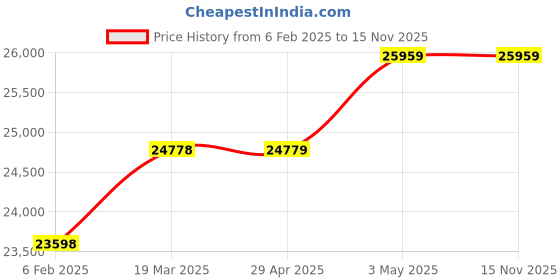industrybuying.com Omron Safety Relay Unit, G9SB-200-B AC/DC24 omron Price History Graph from 6 Feb 2025 to 15 Nov 2025