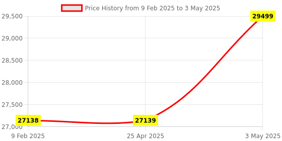 industrybuying.com Omron Scaling meter / meter relay K3MA-J 8587652 - Made In Japan omron Price History Graph from 9 Feb 2025 to 3 May 2025