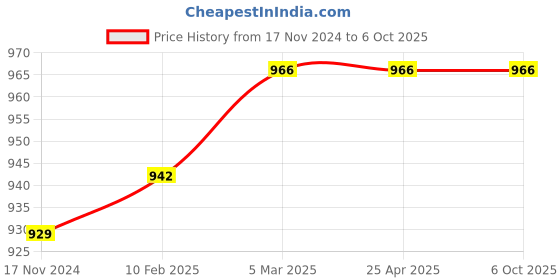 industrybuying.com Omron Sealed Miniature Basic Switch, Voltage Rating 125 V AC, D2VW-01L1B-1M (CHN) omron Price History Graph from 17 Nov 2024 to 6 Oct 2025
