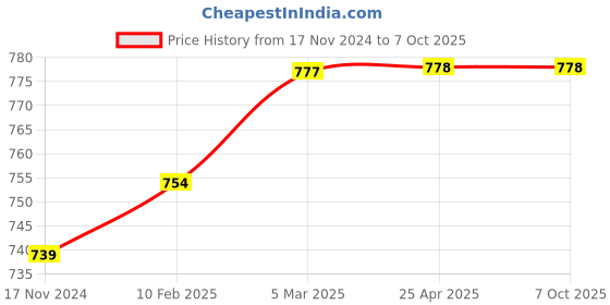 industrybuying.com Omron Sealed Miniature Basic Switch, Voltage Rating 250 V AC, D2VW-5L2A-1M(D)(CHN) omron Price History Graph from 17 Nov 2024 to 6 Oct 2025