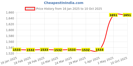 industrybuying.com Omron Semi-compact Enclosed Switch D4MC 39039944 - Made In Japan omron Price History Graph from 16 Jan 2025 to 9 Oct 2025