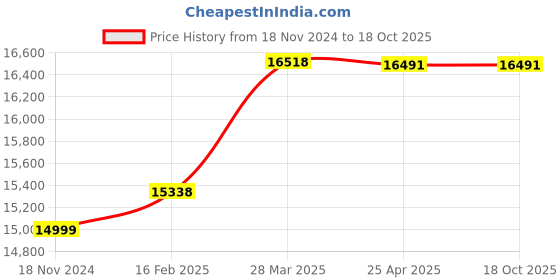 industrybuying.com Omron Sensor Amplifier, Current Supply 50 mA, Voltage Supply 12 V - 24 V, E32-T11N 2M omron Price History Graph from 18 Nov 2024 to 17 Oct 2025