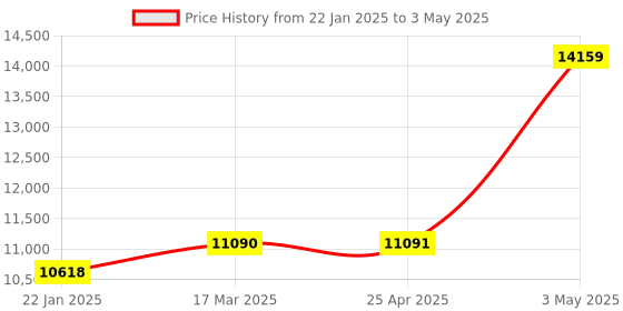 industrybuying.com Omron Sensor Controller S3D2 39095323 - Made In Japan omron Price History Graph from 22 Jan 2025 to 3 May 2025