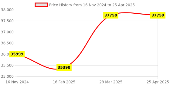 industrybuying.com Omron Sensor Interface Junction Blocks, DRT2-MD16TA-1 omron Price History Graph from 16 Nov 2024 to 25 Apr 2025