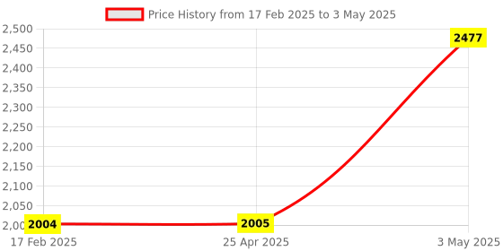 industrybuying.com Omron Shared Socket Printed Circuit Board Relay Socket 32689867 - Made In Japan (Pack of 20 Piece) omron Price History Graph from 17 Feb 2025 to 3 May 2025