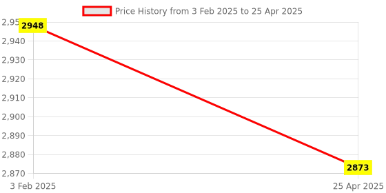 industrybuying.com Omron SHL-D55 NC: (Inrush Current 0.5 A , NO: 0.2 A Operating Force 9.81 N) General Purpose Horizont omron Price History Graph from 3 Feb 2025 to 25 Apr 2025