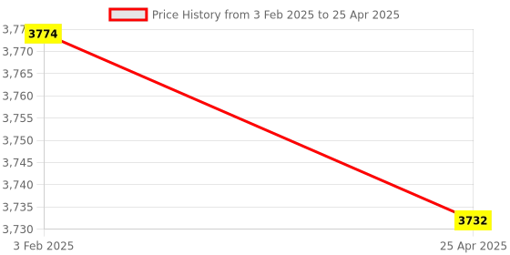 industrybuying.com Omron SHL-W155 (Operating Force 2.35N Side Mounting) General Purpose Horizontal Limit Switch omron Price History Graph from 3 Feb 2025 to 25 Apr 2025
