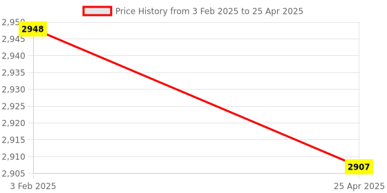 industrybuying.com Omron SHL-W2155 (Operating Force 2.55N Side Mounting) General Purpose Horizontal Limit Switch omron Price History Graph from 3 Feb 2025 to 25 Apr 2025