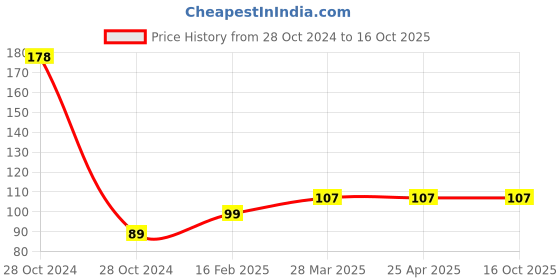 industrybuying.com Omron Silver Connector For Din Rail Track, PFP-M omron Price History Graph from 28 Oct 2024 to 16 Oct 2025