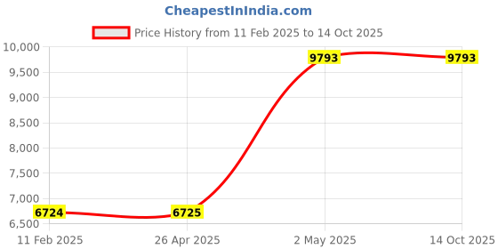 industrybuying.com Omron Simple fiber amplifier E3X-SD / NA (High performance Type) 39052492 - Made In Japan omron Price History Graph from 11 Feb 2025 to 14 Oct 2025