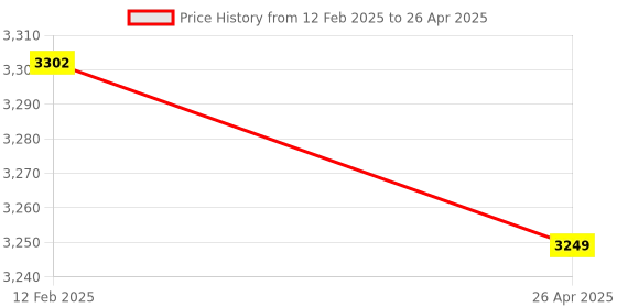 industrybuying.com Omron Single Input Single Output SMPS Smps S8FS-C03524J omron Price History Graph from 12 Feb 2025 to 26 Apr 2025
