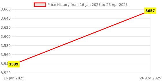 industrybuying.com Omron Single Input Single Output SMPS Smps S8FS-C05024J omron Price History Graph from 16 Jan 2025 to 26 Apr 2025