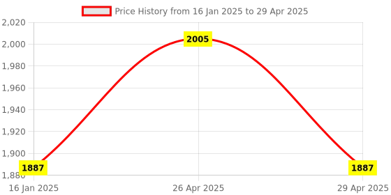industrybuying.com Omron Single Input Single Output SMPS Smps S8FS-C10024J omron Price History Graph from 16 Jan 2025 to 29 Apr 2025