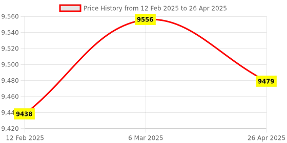 industrybuying.com Omron Single Input Single Output SMPS Smps S8FS-C35024J omron Price History Graph from 12 Feb 2025 to 26 Apr 2025