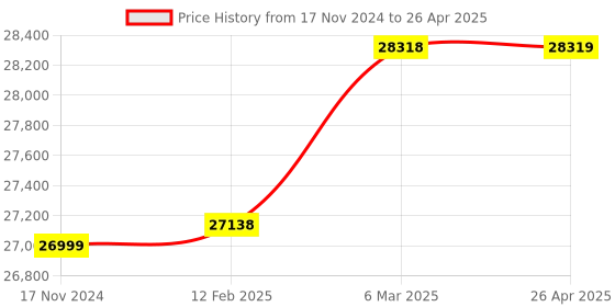 industrybuying.com Omron Single Input Single Output SMPS Smps S8JX-G30024CD omron Price History Graph from 17 Nov 2024 to 26 Apr 2025