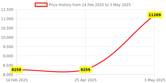 industrybuying.com Omron Single Input Single Output SMPS Smps S8VK-G03012 omron Price History Graph from 14 Feb 2025 to 3 May 2025