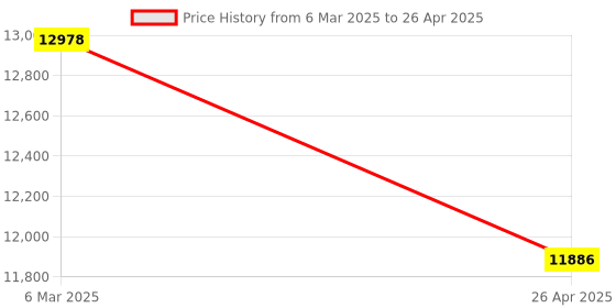 industrybuying.com Omron Single Input Single Output SMPS Smps S8VS-06024 omron Price History Graph from 6 Mar 2025 to 26 Apr 2025